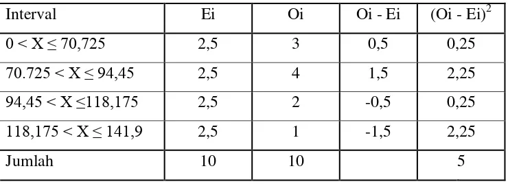 Tabel 4.6 Analisis Uji Chi-Kuadrat 