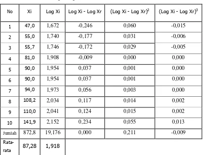 Tabel 4.8 Perhitungan Curah Hujan Rancangan Metode Log Pearson Tipe III di 