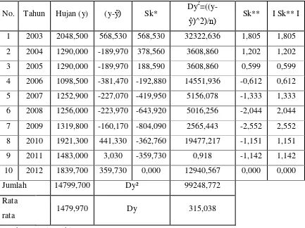 Tabel 4.3 Uji RAPS Stasiun pengadang (Data Curah Hujan) 