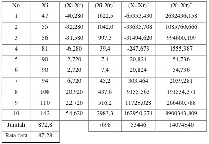 Tabel 4.4 Analisis Distribusi Frekwensi di Stasiun Pengadang 