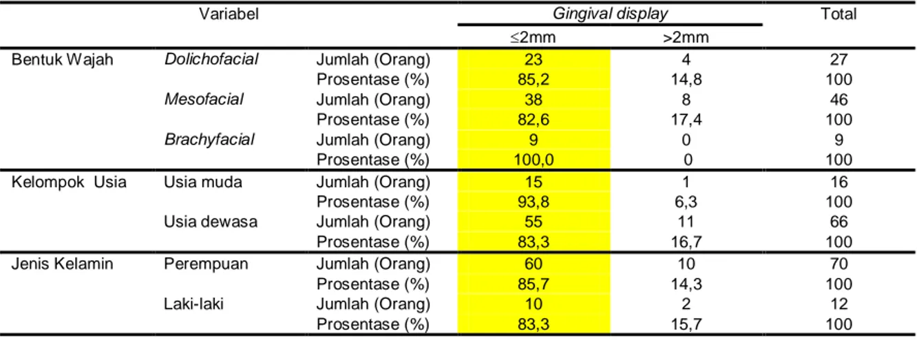 Tabel 3. Proporsi jumlah subyek berdasarkan gingival display pada kelompok bentuk wajah, usia, dan jenis  kelamin 