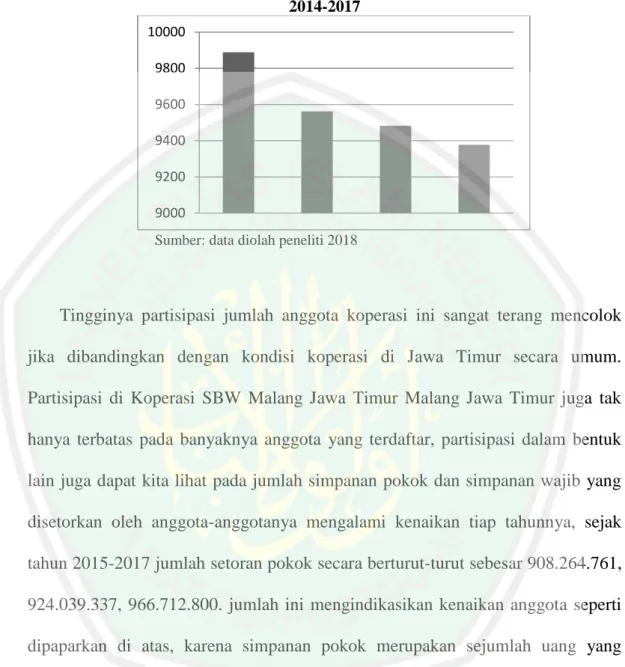 Gambar 1.1 Perkembangan jumlah anggota Koperasi SBW Malang Jawa Timur  2014-2017 