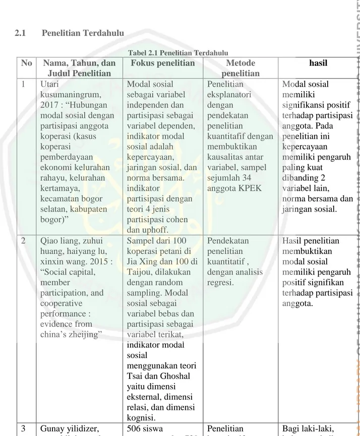 Tabel 2.1 Penelitian Terdahulu 