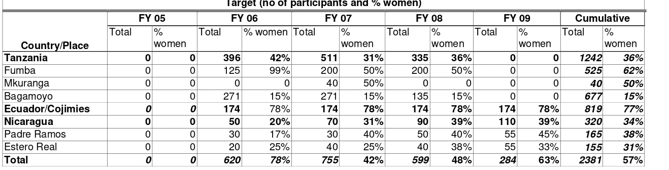 Table 5. Number of Participants