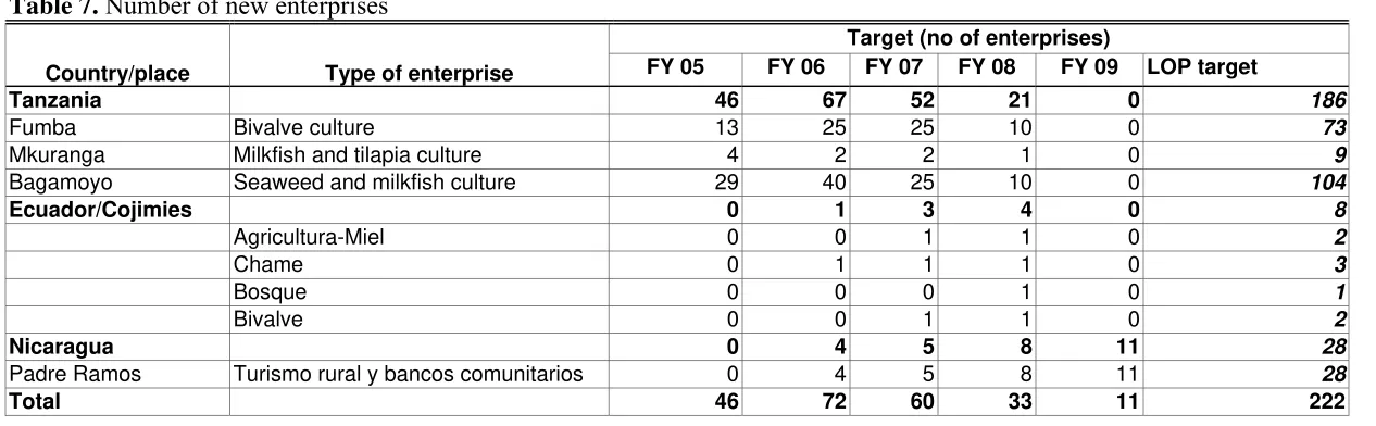 Table 7. Number of new enterprises