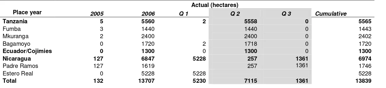 Table 1a. Number of hectares with improved natural resources management, including biologically significant areas, watersheds, forest areas, and sustainable agricultural lands