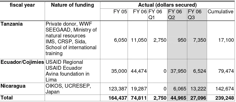 Table 4. Leveraged funding  