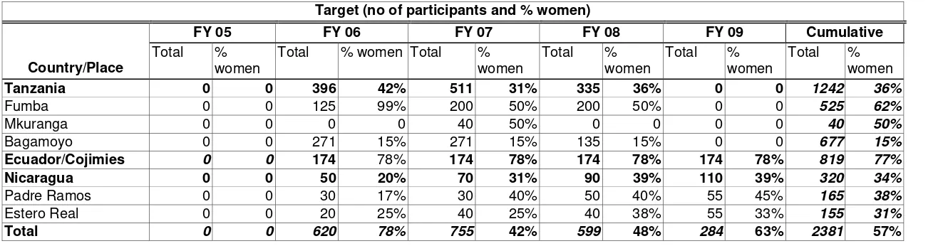 Table 5. Number of Participants  