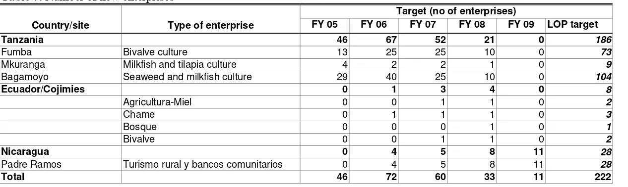 Table 7. Number of new enterprises 