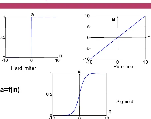 Grafik Fungsi Aktivasi 