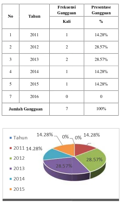Gambar 4.2  GrafikGangguan Area Tra2011- 2016Trafo 2 Pada Tahun