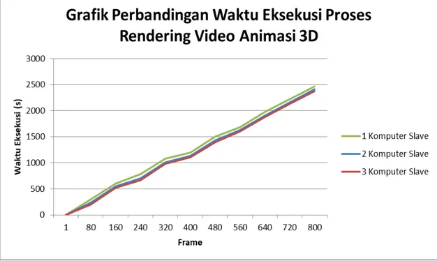 Gambar 16 Grafik Perbandingan Waktu Eksekusi Proses Rendering Video Animasi 3D  Pada  Gambar  16  ditunjukkan  grafik 