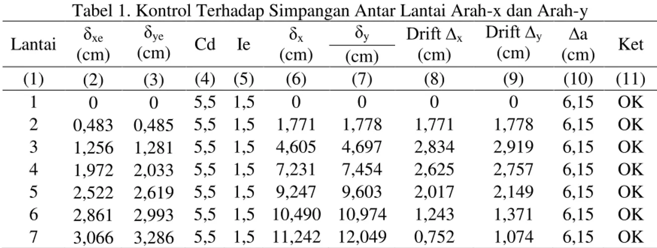 Tabel 1. Kontrol Terhadap Simpangan Antar Lantai Arah-x dan Arah-y Lantai  δ xe (cm)  δ ye (cm)  Cd  Ie  δ x (cm)  δ y Drift ∆ x (cm) Drift ∆ y (cm)  ∆a  (cm)  Ket  (cm)  (1)  (2)  (3)  (4)  (5)  (6)  (7)  (8)  (9)  (10)  (11)  1  0  0  5,5  1,5  0  0  0  