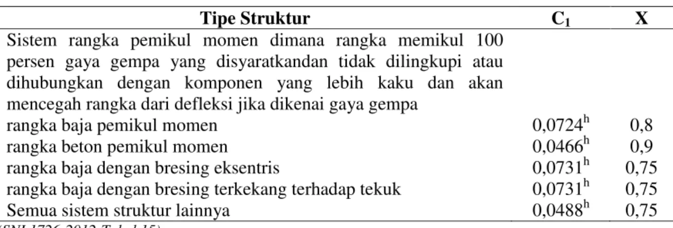 Tabel 2. Nilai parameter perioda pendekatan Ct dan x 