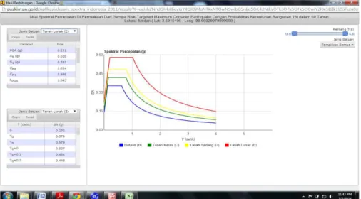 Gambar 4. Nilai Spektral Percepatan di Permukaan  Geser Dasar Seismik 