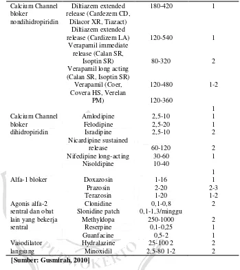 Tabel 6. Obat antihipertensi (Lanjutan) 