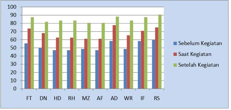 Grafik 4.4 Perkembangan Kemampuan Kognitif Bidang Sains Anak usia 5-6 Tahun  