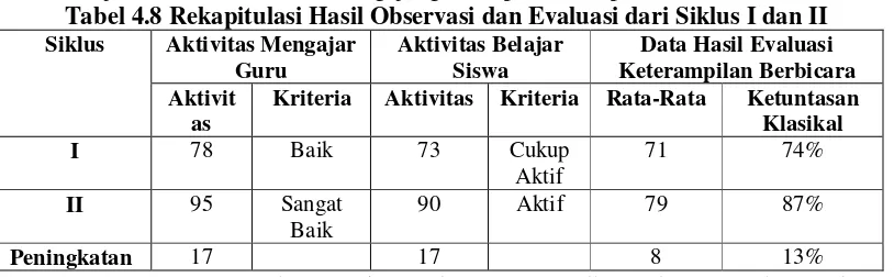 Tabel 4.8 Rekapitulasi Hasil Observasi dan Evaluasi dari Siklus I dan II 