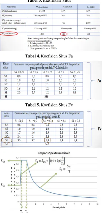 Tabel 3.  Klasifikasi Situs