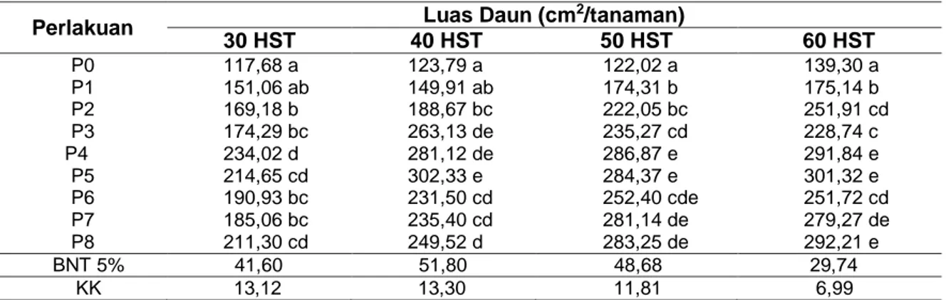 Tabel 4  Rerata  Luas  Daun  Tanaman  Bawang  Merah  varietas  Filipina  akibat  Kombinasi  Perlakuan Pupuk Kalium dan Pupuk Daun 