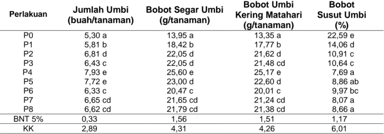 Tabel 5  Rerata  Jumlah  Umbi,  Bobot  Segar  Brangkasan,  Bobot  Kering  Brangkasan,  Bobot  Segar  Umbi  dan  Bobot  Umbi  Kering  Matahari  Tanaman  Bawang  Merah  varietas  Filipina akibat Kombinasi Perlakuan Pupuk Kalium dan Pupuk Daun 