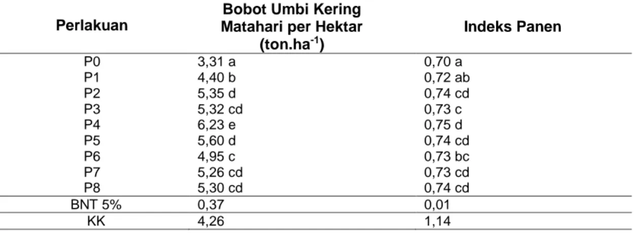 Tabel  6  Rerata  Bobot  Umbi  Kering  Matahari  per  Hektar  dan  Indeks  Panen  Tanaman  Bawang  Merah varietas Filipina akibat Kombinasi Perlakuan Pupuk Kalium dan Pupuk Daun