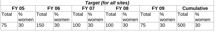 Table 9a. Target number of participants attending training programs (all countries combined)  