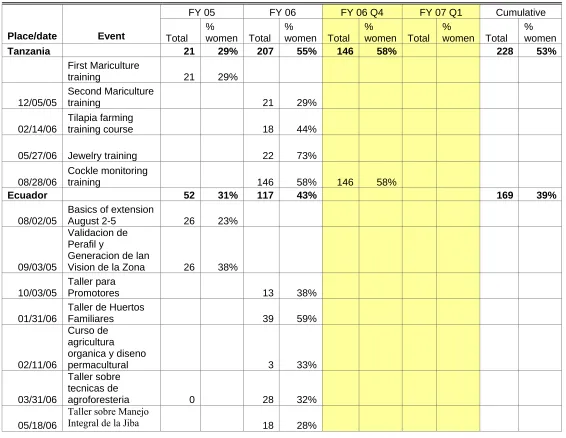 Table 9b. Actual number of participants attending training programs  