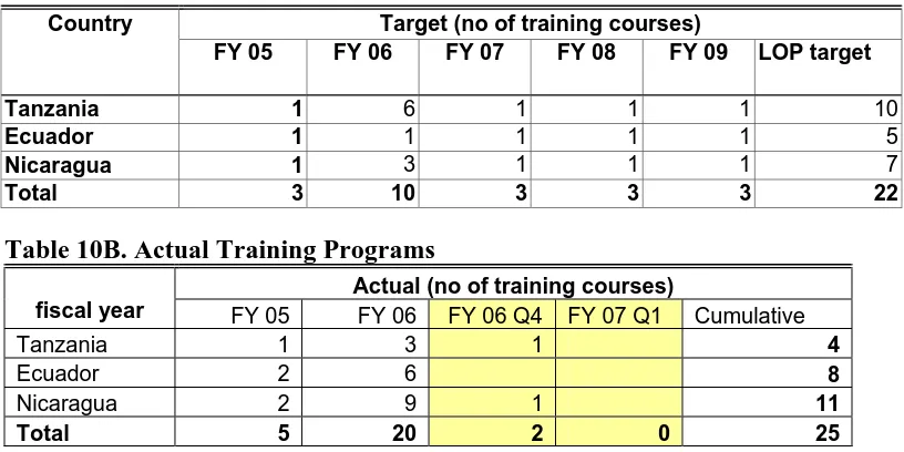 Table 10A. Target Training Programs 