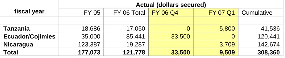Table 4. Leveraged funding 