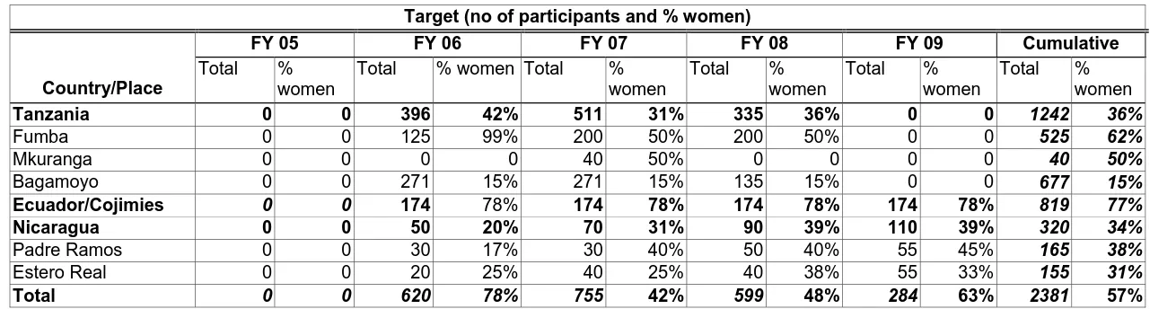 Table 5. Number of Participants 