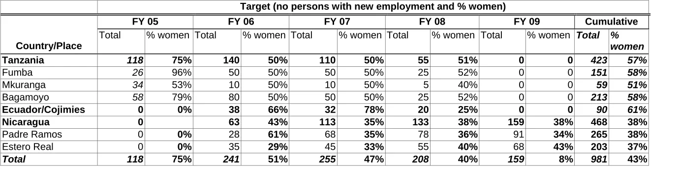 Table 6. Number of Beneficiaries  