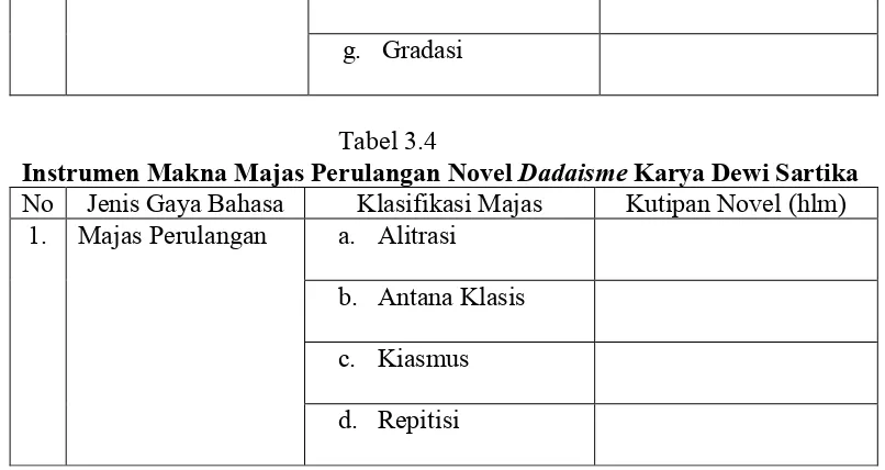 Instrumen Makna Majas Perulangan Novel Tabel 3.4 Dadaisme Karya Dewi Sartika 