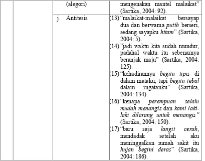 Instrumen Makna Majas Pertentangan Novel Tabel 4.2 Dadaisme Karya Dewi Sartika 