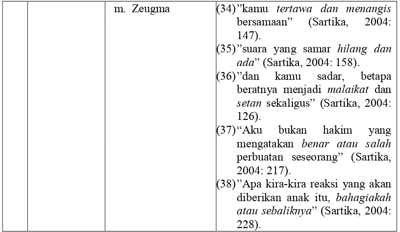 Jenis Majas Pertautan Novel Tabel 4.3 Dadaisme Karya Dewi Sartika 
