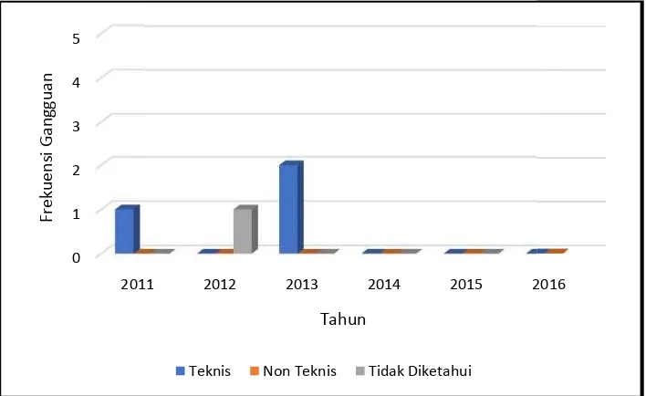 Tabel 4.2 G 4.2 Gangguan pada trafoBantul  dari tahun 2011-2011- 2016