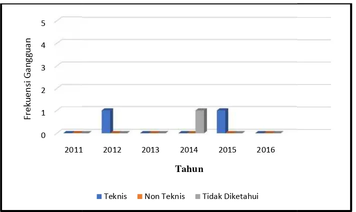 Gambar 4.2.2  GrafikGangguan Area Trafo 2 Pada Tahun 2011- 2012016