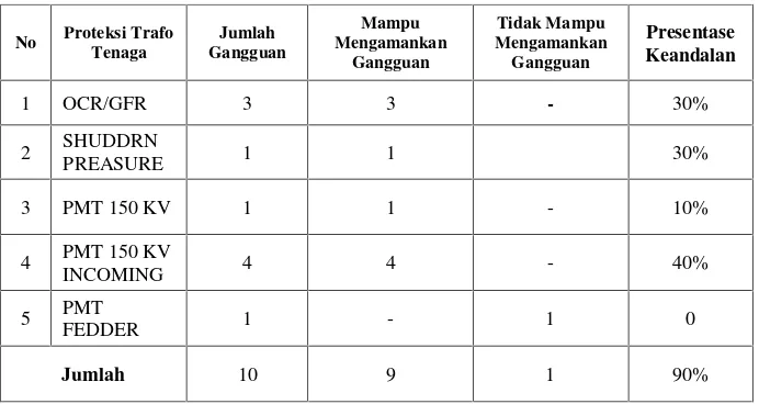 Tabel 4.6 Presentase Keandalan Sistem Proteksi Area Trafo Tenaga
