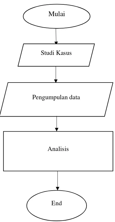 Gambar  3.1 Diagram Alur Pengumpulan Data
