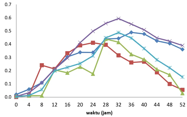 Figure 3. Cell growth and agarase enzyme activity of bacterial isolates were grown on media  agarolitik BSM-B plus for 52 hours at a temperature of 29oC
