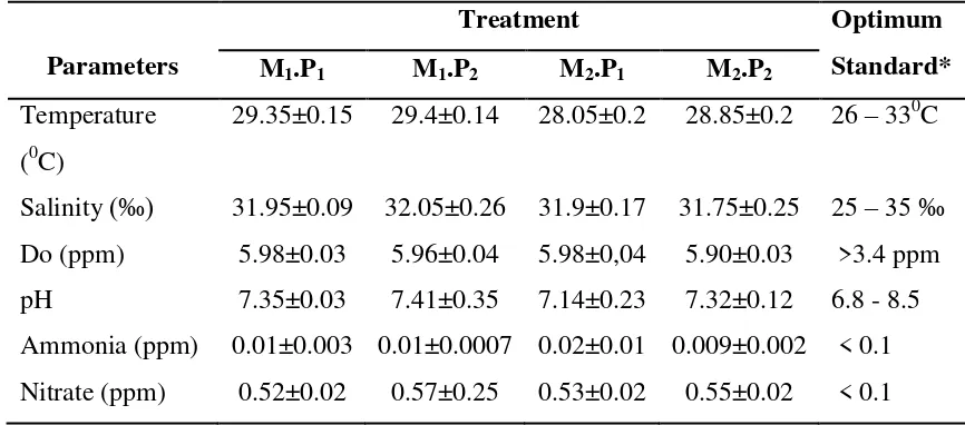 Table 4. Results of the analysis of water quality in each treatment for 56 days of maintenance 