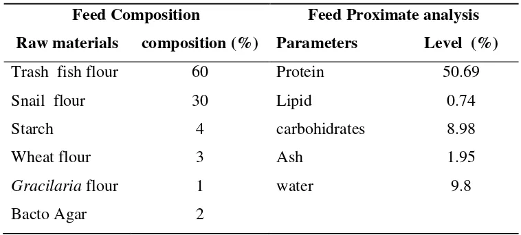 Table 1. Feed Composition and Proximate analysis results of the Local Feed. 