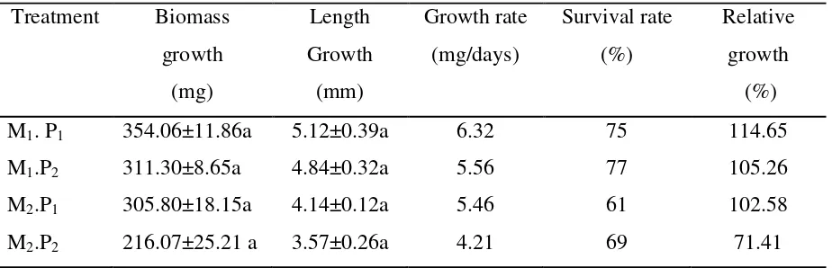 Table 2. Growth in biomass, growth in length and relative growth of spiny lobster  