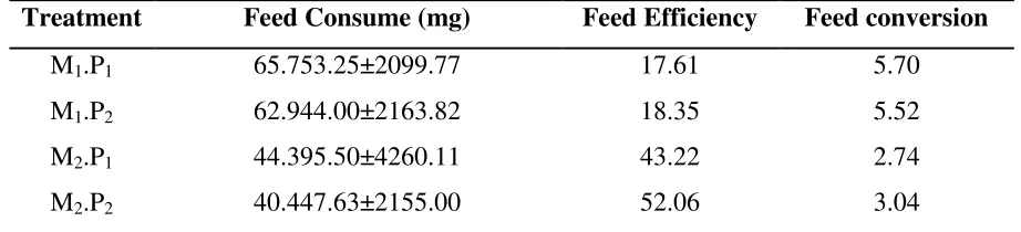 Table 3.  Average of feed efficiency and feed conversion during the 56-day maintenance of lobster 