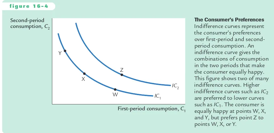 Figure 16-4 shows two of the consumer’s many indifference curves.The con-