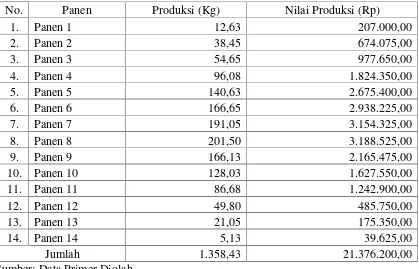 Tabel 4.13. Rata-rata Produksi, Harga dan Nilai Produksi per Satu Kali Musim Tanamdi Kecamatan Sembalun Tahun 2015