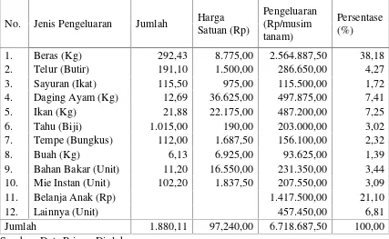 Tabel 4.18. Rata-rata Pengeluaran Non Pangan Oleh Rumahtangga Petani di KecamatanSembalun Tahun 2015