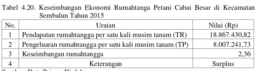 Tabel 4.19. Rata-rata Pengeluaran Petani Untuk Pangan dan Non Pangan per Satu KaliMusim Tanam di Kecamatan Sembalun Tahun 2015