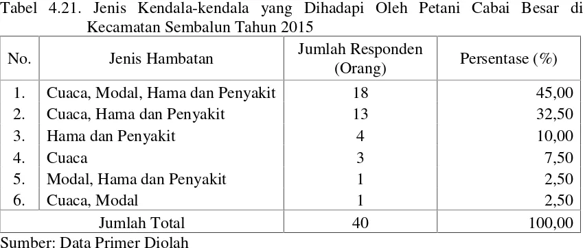 Tabel 4.21. Jenis Kendala-kendala yang Dihadapi Oleh Petani Cabai Besar di