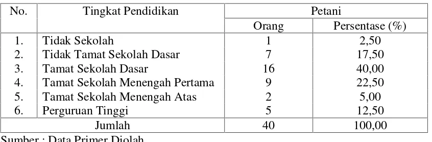 Tabel 4.6. Tingkat Pendidikan Petani Responden Usahatani Cabai Besar di KecamatanSembalun Tahun 2015